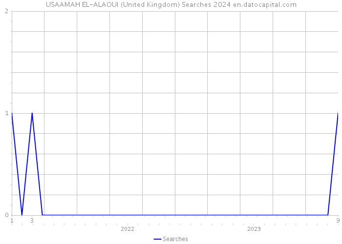 USAAMAH EL-ALAOUI (United Kingdom) Searches 2024 