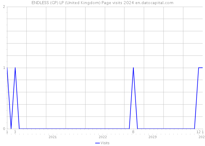 ENDLESS (GP) LP (United Kingdom) Page visits 2024 