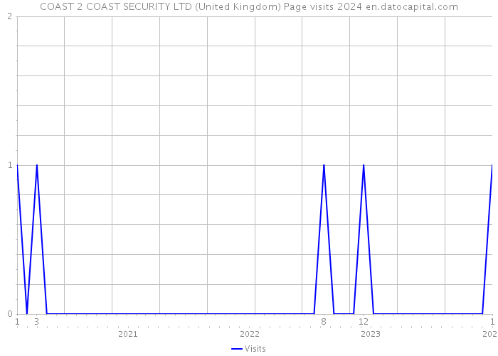 COAST 2 COAST SECURITY LTD (United Kingdom) Page visits 2024 