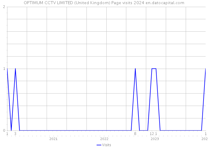 OPTIMUM CCTV LIMITED (United Kingdom) Page visits 2024 