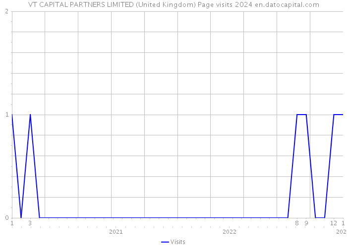 VT CAPITAL PARTNERS LIMITED (United Kingdom) Page visits 2024 