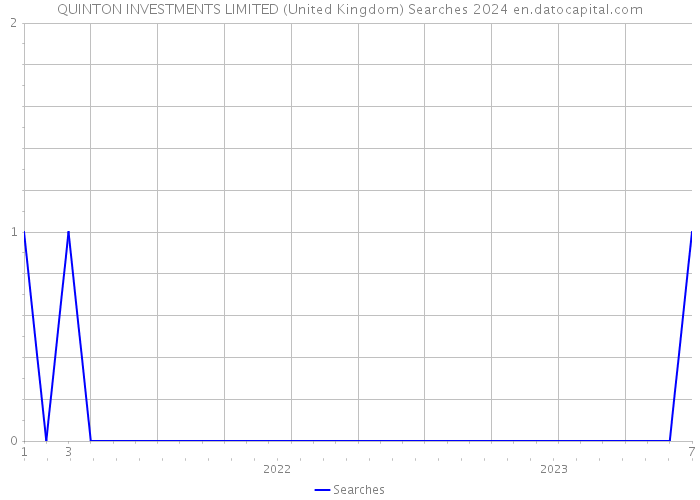 QUINTON INVESTMENTS LIMITED (United Kingdom) Searches 2024 
