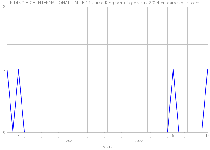 RIDING HIGH INTERNATIONAL LIMITED (United Kingdom) Page visits 2024 