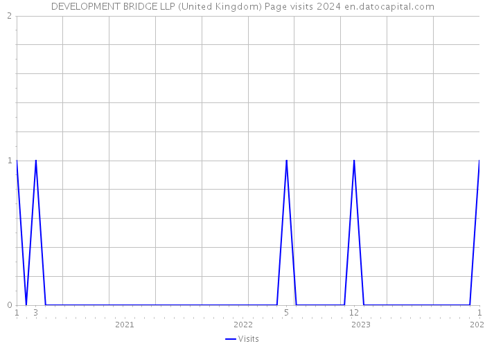 DEVELOPMENT BRIDGE LLP (United Kingdom) Page visits 2024 