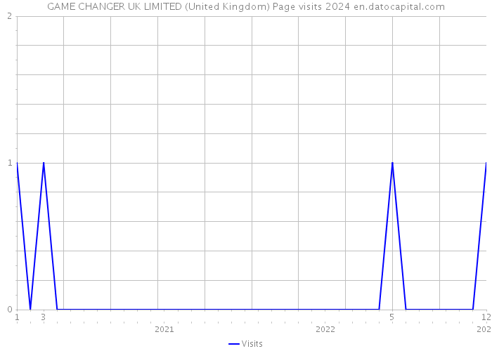 GAME CHANGER UK LIMITED (United Kingdom) Page visits 2024 