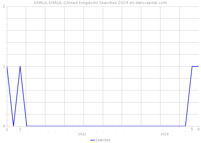 KHALIL KHALIL (United Kingdom) Searches 2024 