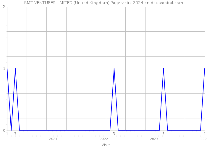 RMT VENTURES LIMITED (United Kingdom) Page visits 2024 