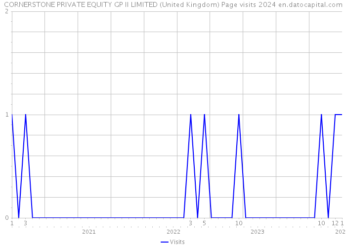 CORNERSTONE PRIVATE EQUITY GP II LIMITED (United Kingdom) Page visits 2024 
