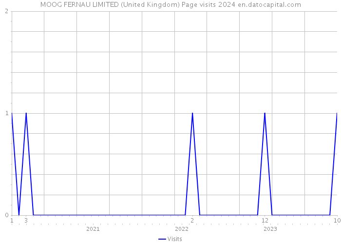 MOOG FERNAU LIMITED (United Kingdom) Page visits 2024 