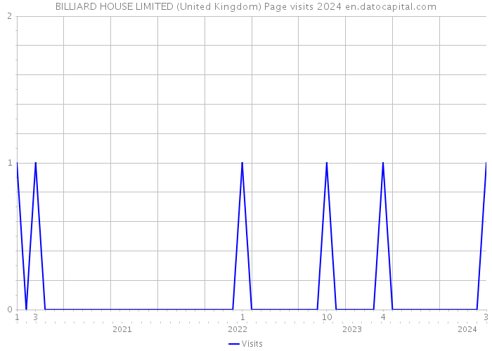BILLIARD HOUSE LIMITED (United Kingdom) Page visits 2024 