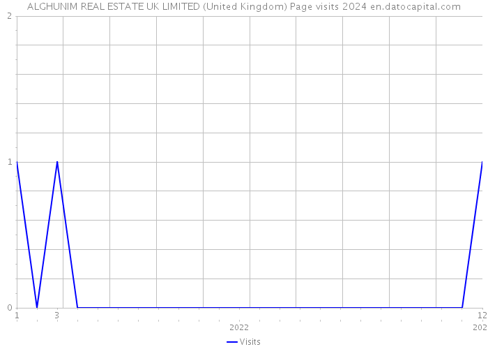 ALGHUNIM REAL ESTATE UK LIMITED (United Kingdom) Page visits 2024 