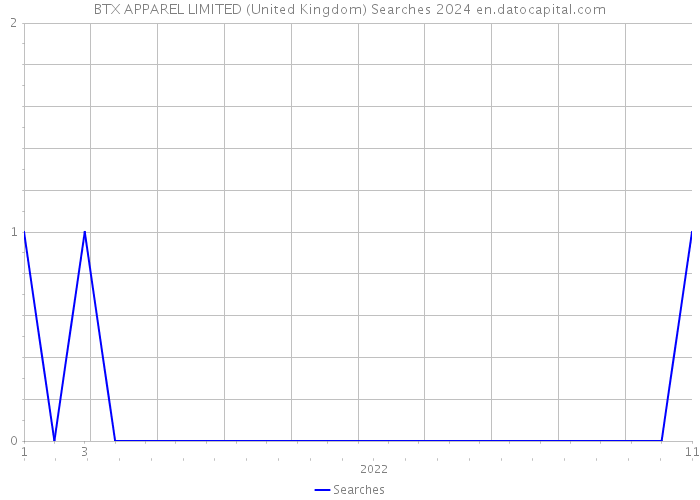 BTX APPAREL LIMITED (United Kingdom) Searches 2024 