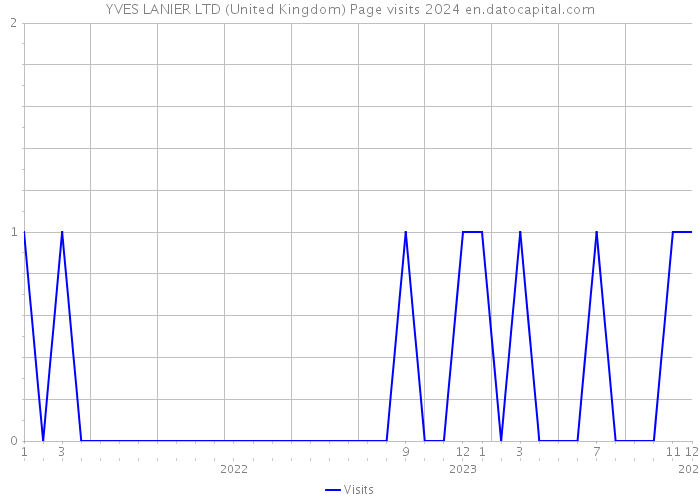 YVES LANIER LTD (United Kingdom) Page visits 2024 