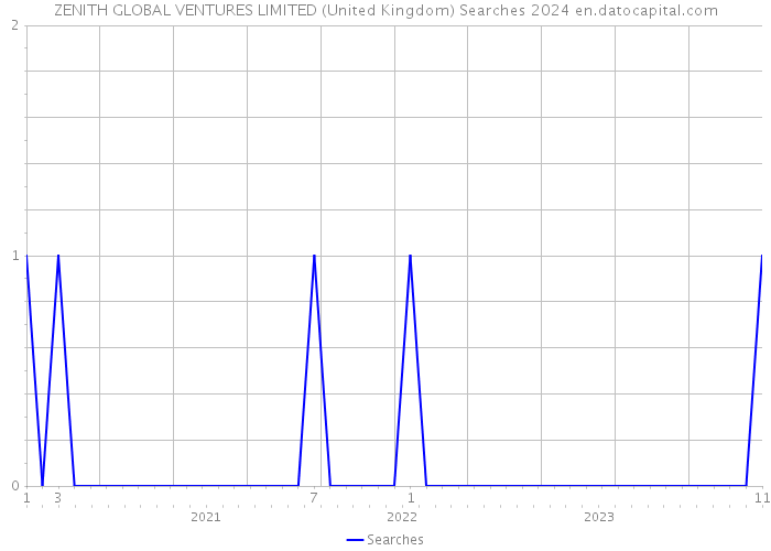 ZENITH GLOBAL VENTURES LIMITED (United Kingdom) Searches 2024 