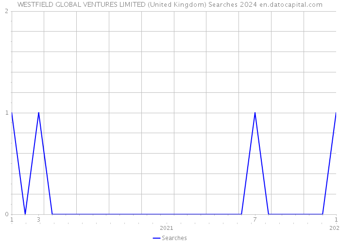 WESTFIELD GLOBAL VENTURES LIMITED (United Kingdom) Searches 2024 