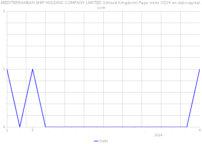 MEDITERRANEAN SHIP HOLDING COMPANY LIMITED (United Kingdom) Page visits 2024 