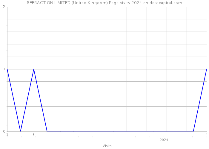 REFRACTION LIMITED (United Kingdom) Page visits 2024 