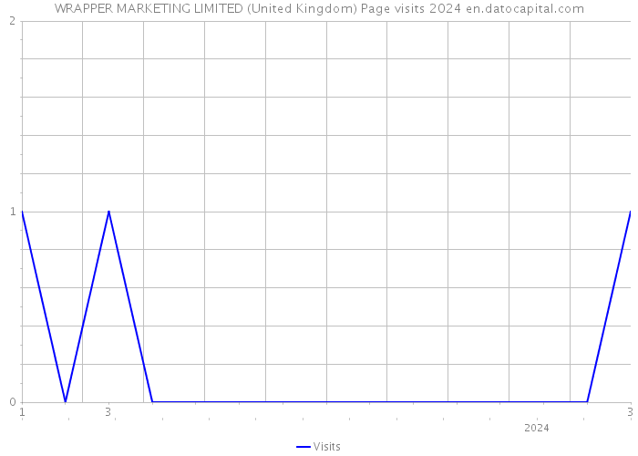 WRAPPER MARKETING LIMITED (United Kingdom) Page visits 2024 