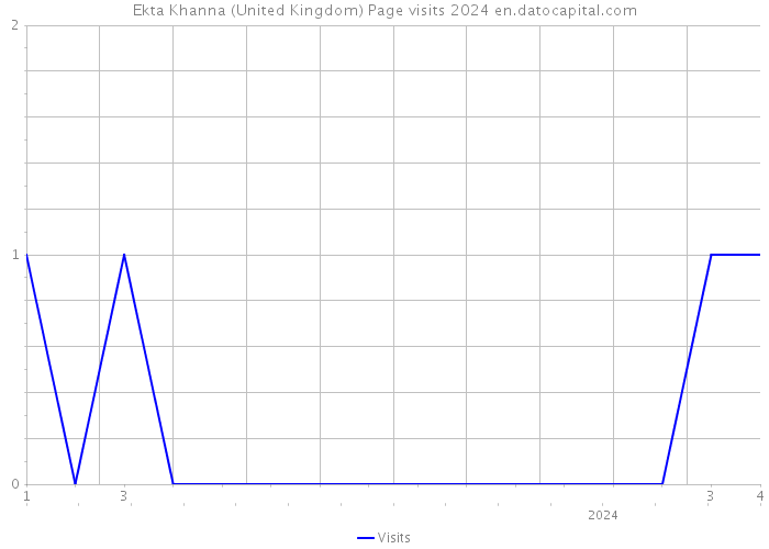 Ekta Khanna (United Kingdom) Page visits 2024 