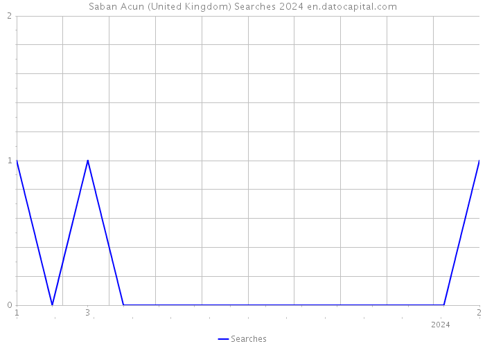 Saban Acun (United Kingdom) Searches 2024 