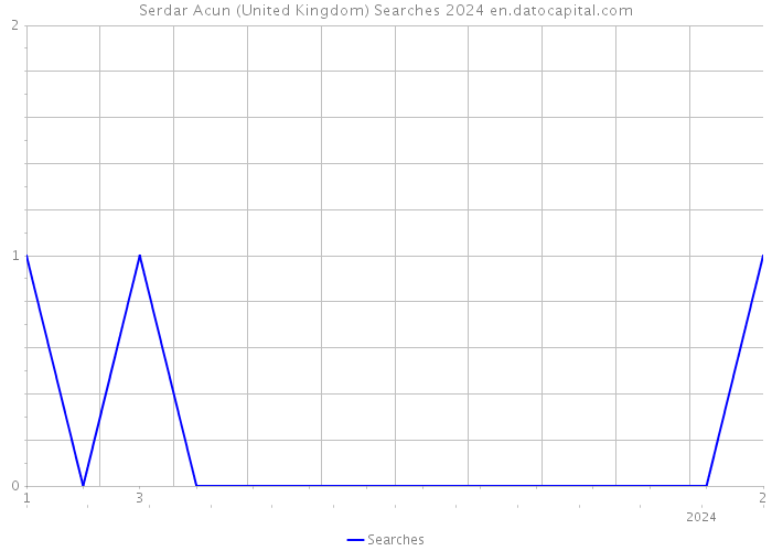 Serdar Acun (United Kingdom) Searches 2024 