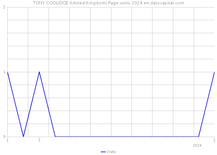 TONY COOLIDGE (United Kingdom) Page visits 2024 