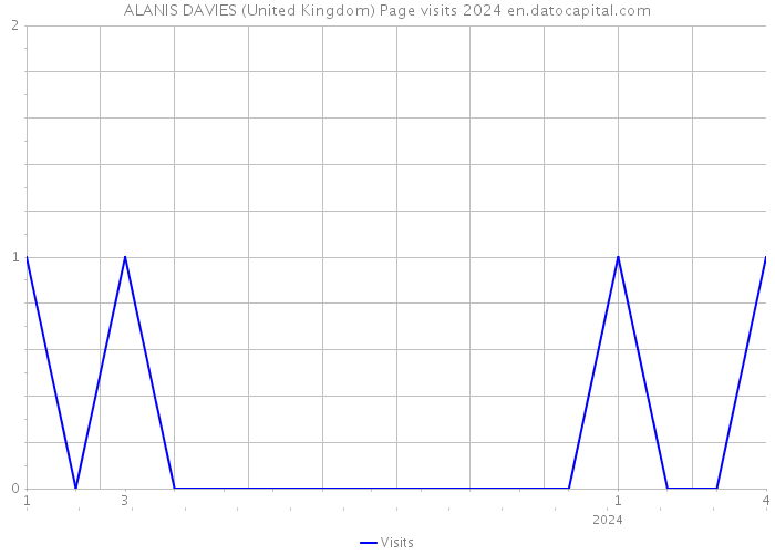 ALANIS DAVIES (United Kingdom) Page visits 2024 