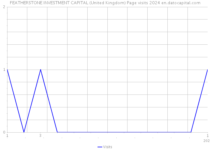 FEATHERSTONE INVESTMENT CAPITAL (United Kingdom) Page visits 2024 