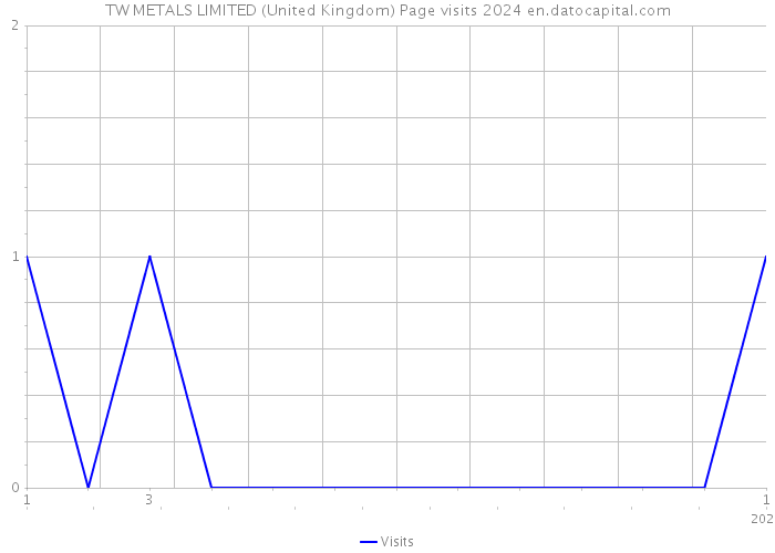 TW METALS LIMITED (United Kingdom) Page visits 2024 