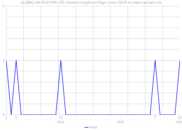 GLOBAL NAVIGATOR LTD (United Kingdom) Page visits 2024 