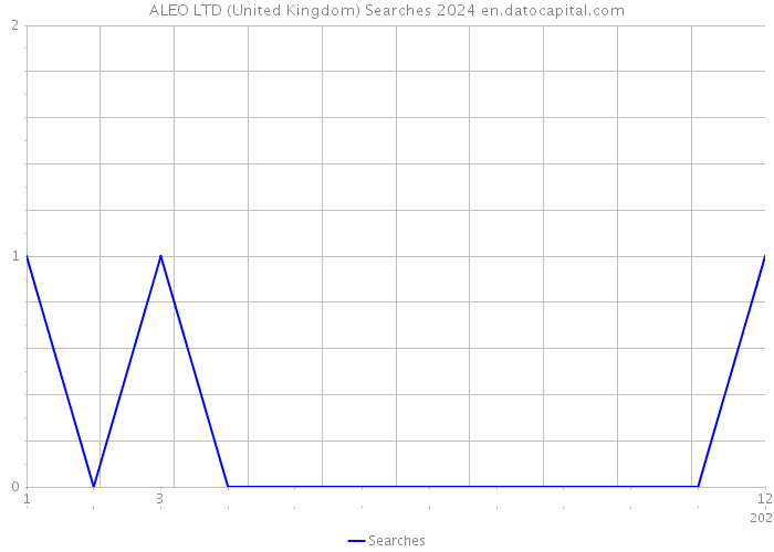 ALEO LTD (United Kingdom) Searches 2024 