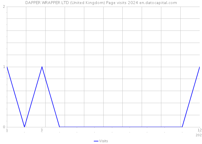 DAPPER WRAPPER LTD (United Kingdom) Page visits 2024 