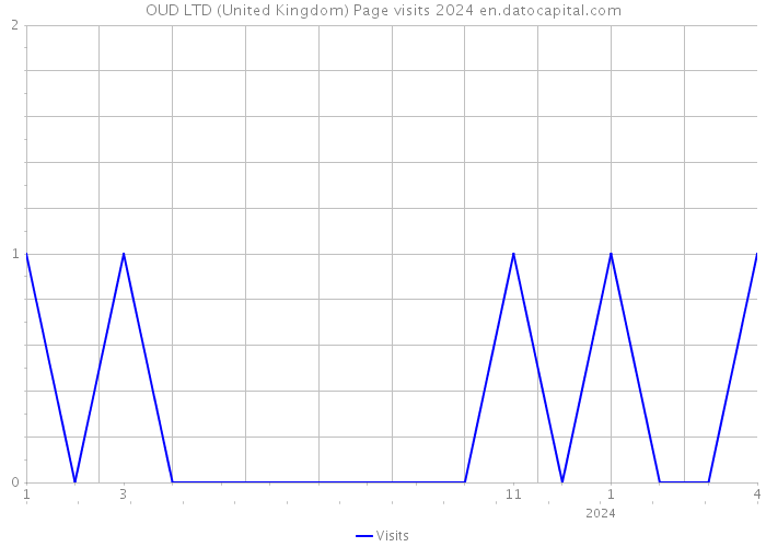 OUD LTD (United Kingdom) Page visits 2024 