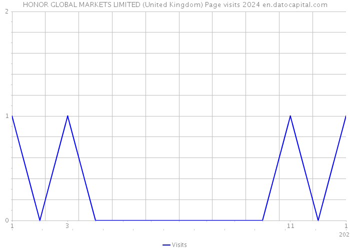 HONOR GLOBAL MARKETS LIMITED (United Kingdom) Page visits 2024 