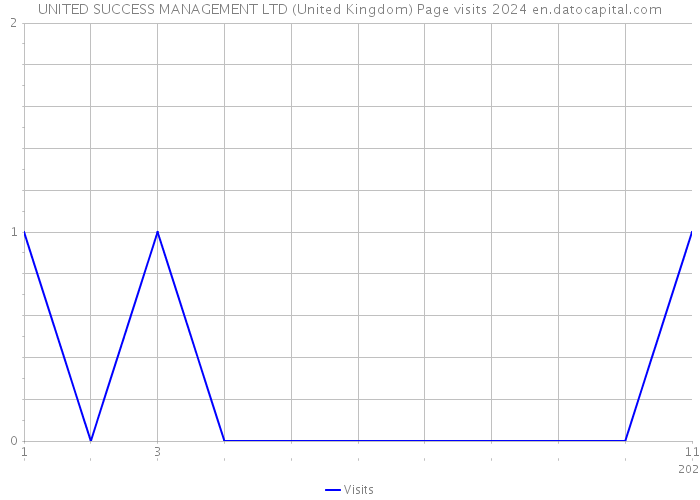 UNITED SUCCESS MANAGEMENT LTD (United Kingdom) Page visits 2024 