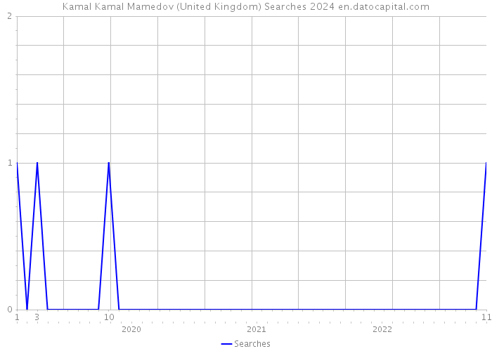 Kamal Kamal Mamedov (United Kingdom) Searches 2024 