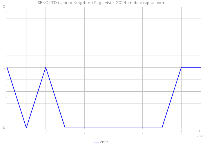 SENC LTD (United Kingdom) Page visits 2024 