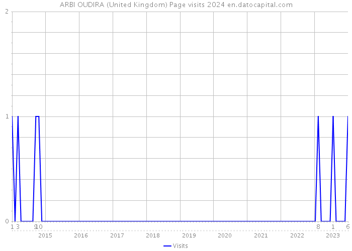 ARBI OUDIRA (United Kingdom) Page visits 2024 