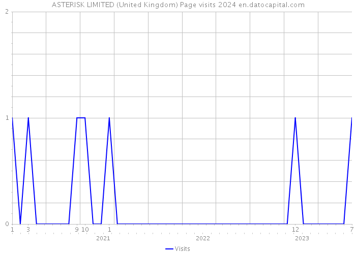 ASTERISK LIMITED (United Kingdom) Page visits 2024 