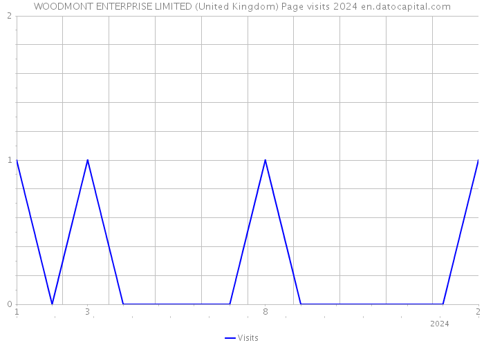 WOODMONT ENTERPRISE LIMITED (United Kingdom) Page visits 2024 