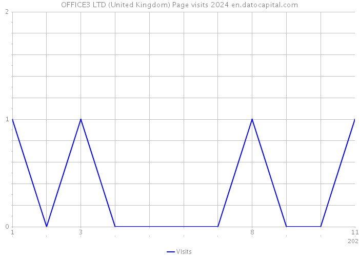 OFFICE3 LTD (United Kingdom) Page visits 2024 