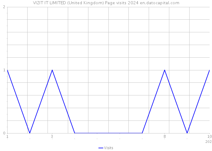 VIZIT IT LIMITED (United Kingdom) Page visits 2024 