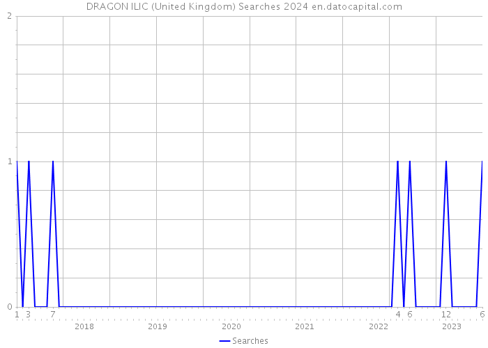 DRAGON ILIC (United Kingdom) Searches 2024 