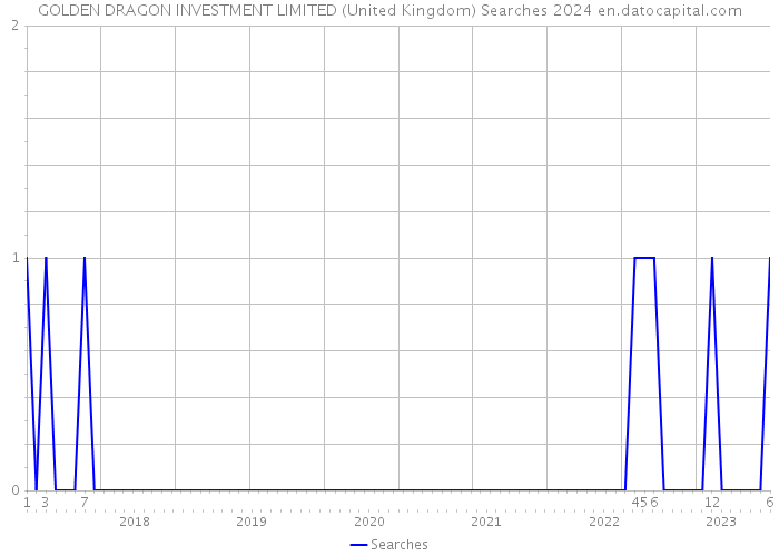 GOLDEN DRAGON INVESTMENT LIMITED (United Kingdom) Searches 2024 