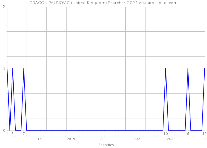 DRAGON PAUNOVIC (United Kingdom) Searches 2024 