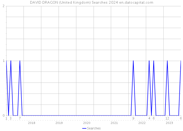 DAVID DRAGON (United Kingdom) Searches 2024 