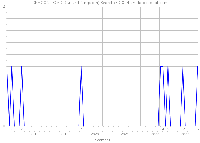 DRAGON TOMIC (United Kingdom) Searches 2024 