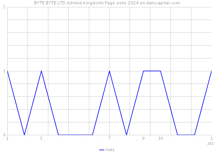 BYTE BYTE LTD (United Kingdom) Page visits 2024 