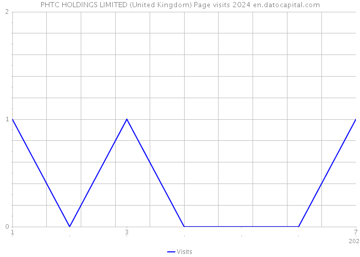 PHTC HOLDINGS LIMITED (United Kingdom) Page visits 2024 