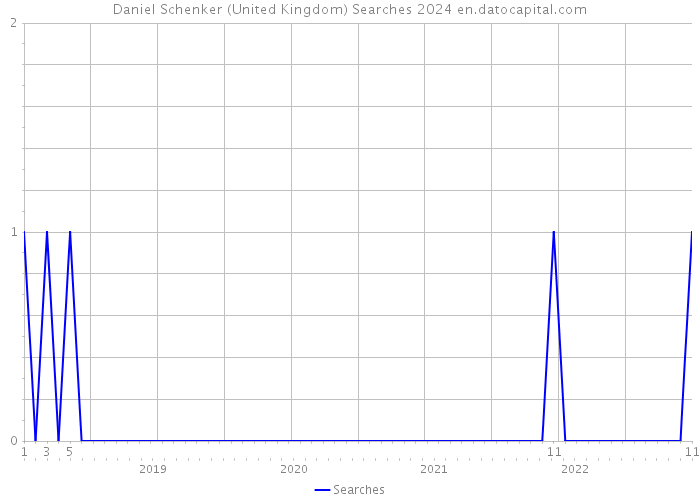 Daniel Schenker (United Kingdom) Searches 2024 